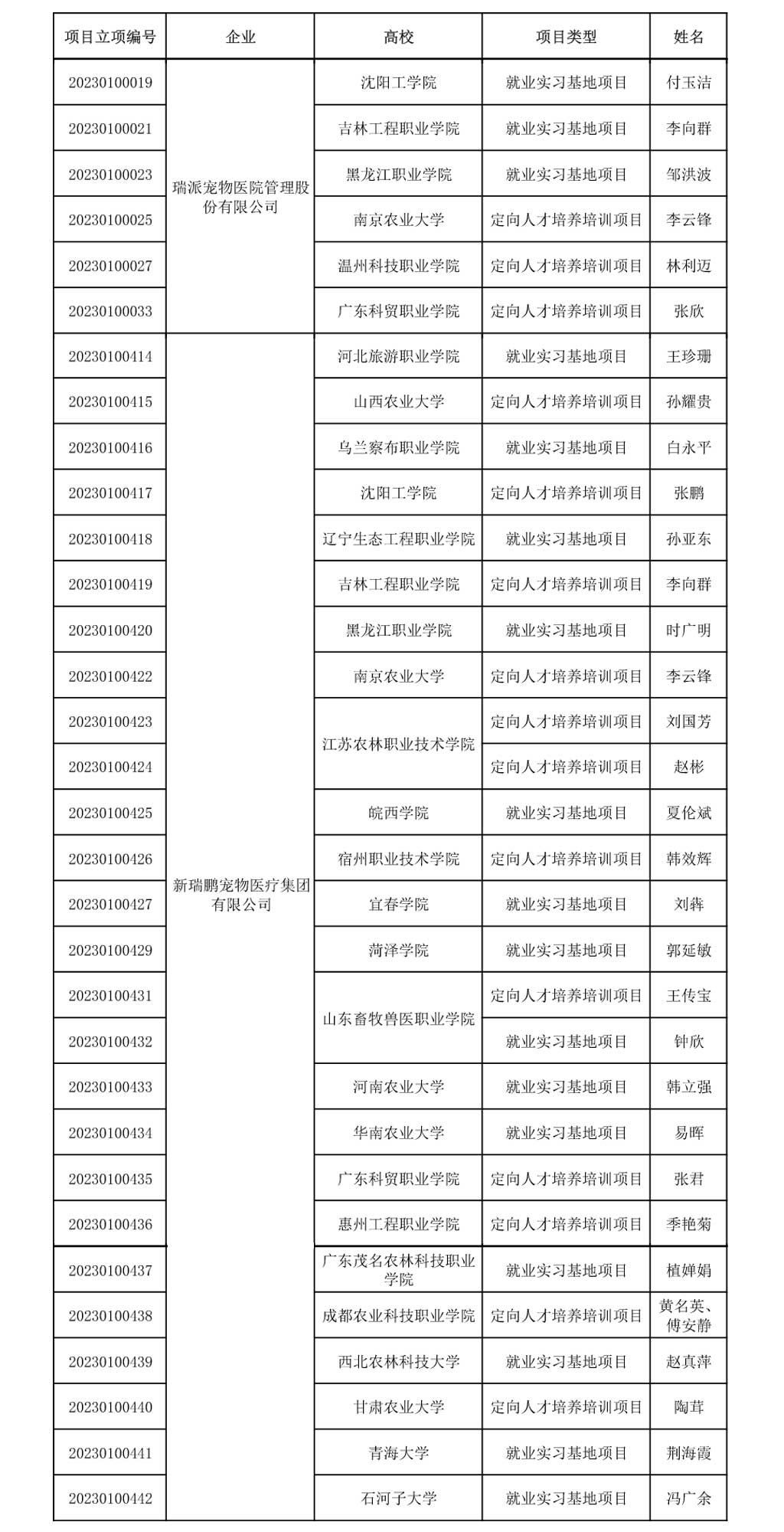 宠物行业第三期供需对接就业育人项目立项名单