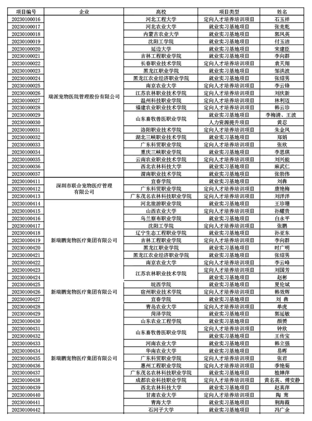 宠物行业第二期供需对接就业育人项目立项名单